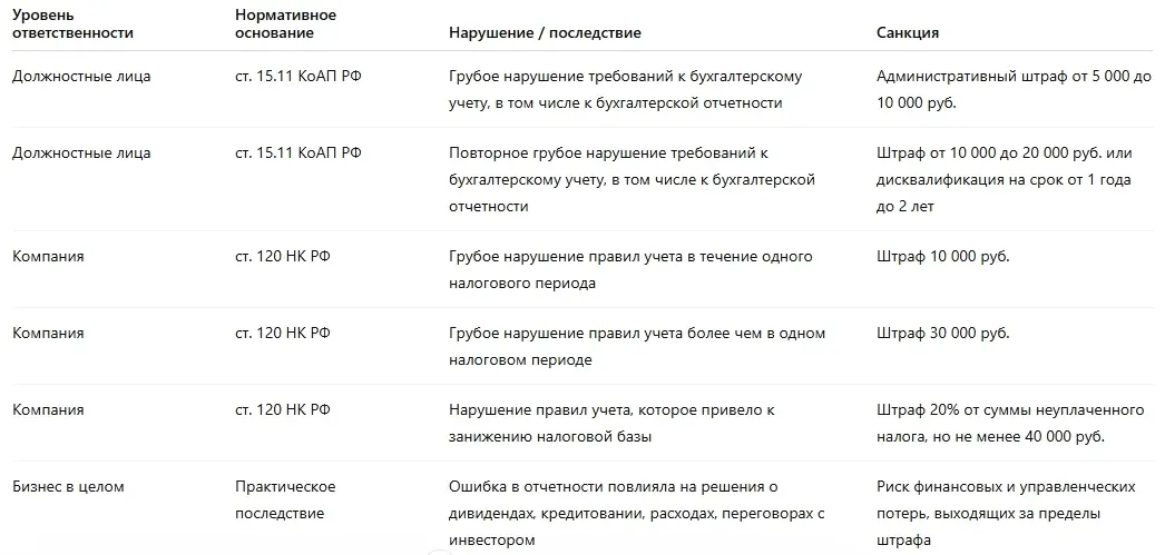 Ответственность за ошибки в бухгалтерской отчетности